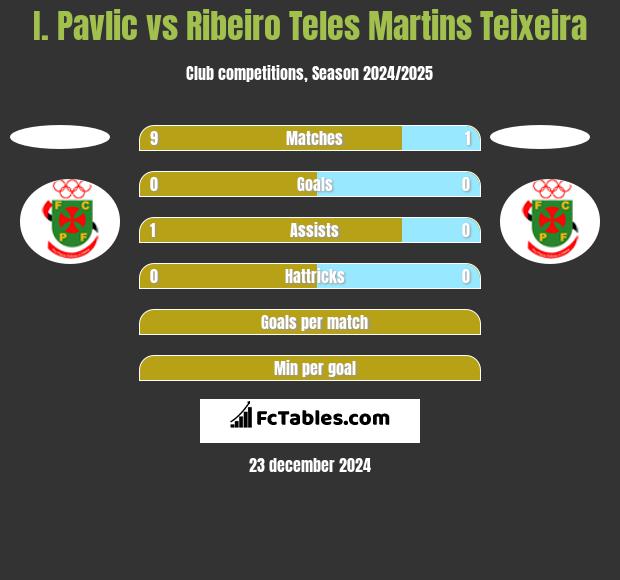 I. Pavlic vs Ribeiro Teles Martins Teixeira h2h player stats