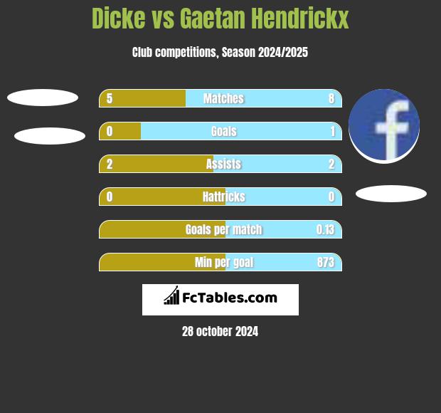 Dicke vs Gaetan Hendrickx h2h player stats