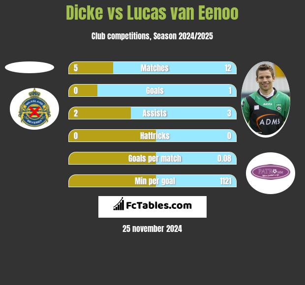 Dicke vs Lucas van Eenoo h2h player stats