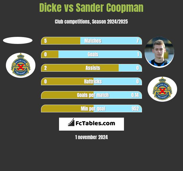 Dicke vs Sander Coopman h2h player stats