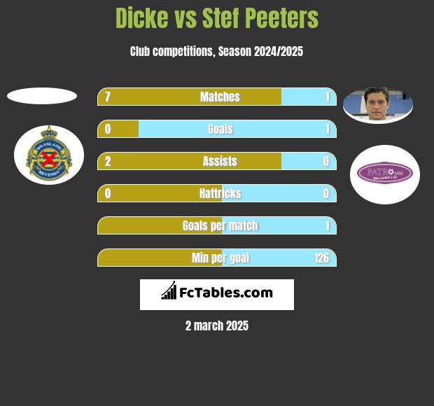 Dicke vs Stef Peeters h2h player stats