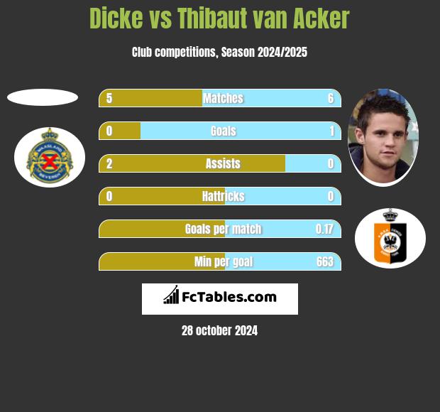 Dicke vs Thibaut van Acker h2h player stats