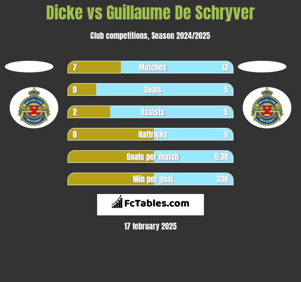 Dicke vs Guillaume De Schryver h2h player stats