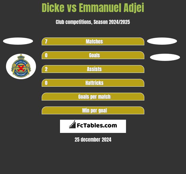 Dicke vs Emmanuel Adjei h2h player stats