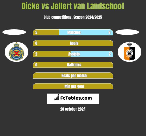 Dicke vs Jellert van Landschoot h2h player stats