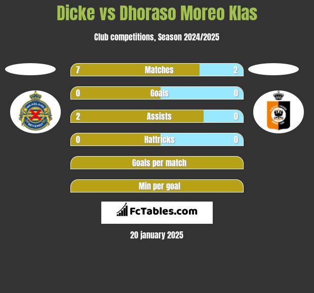 Dicke vs Dhoraso Moreo Klas h2h player stats