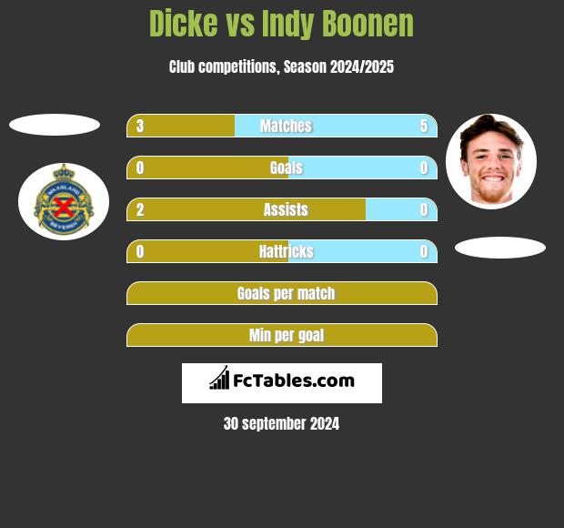 Dicke vs Indy Boonen h2h player stats