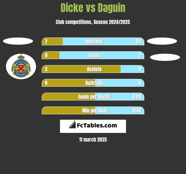 Dicke vs Daguin h2h player stats