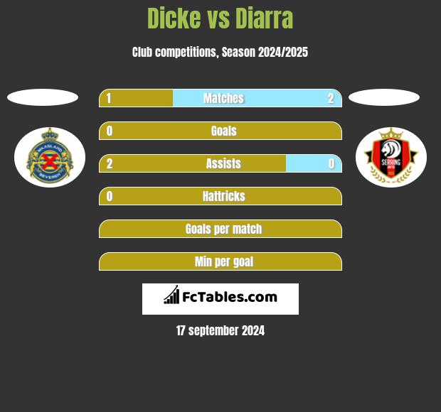 Dicke vs Diarra h2h player stats