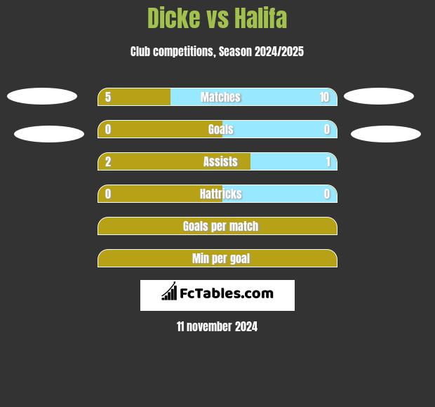 Dicke vs Halifa h2h player stats