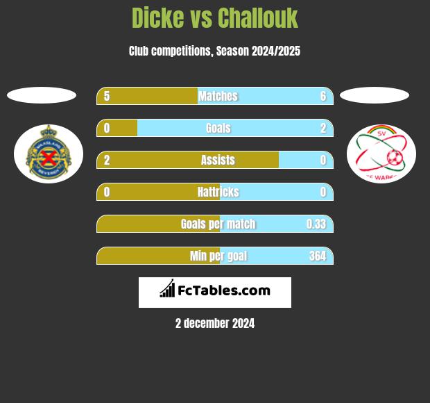 Dicke vs Challouk h2h player stats