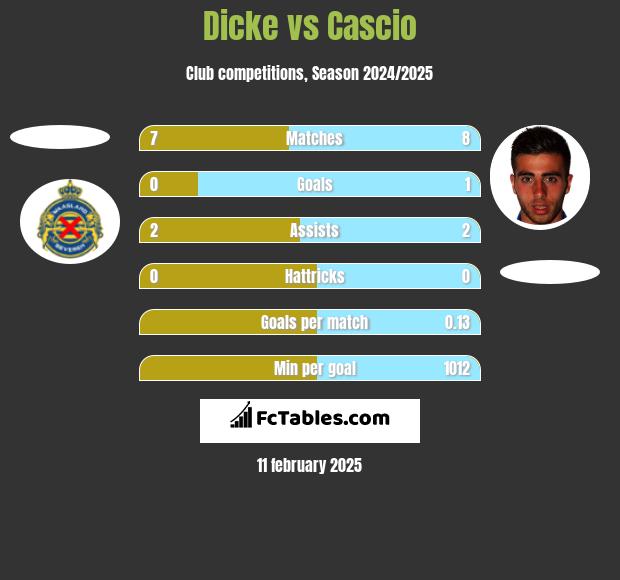 Dicke vs Cascio h2h player stats