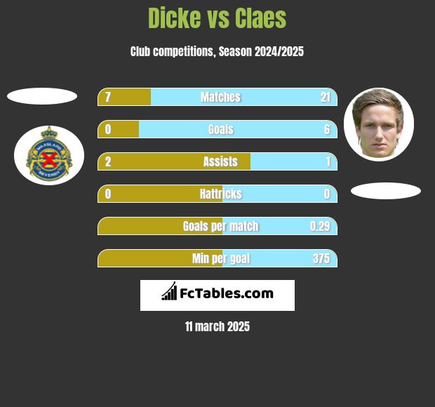 Dicke vs Claes h2h player stats