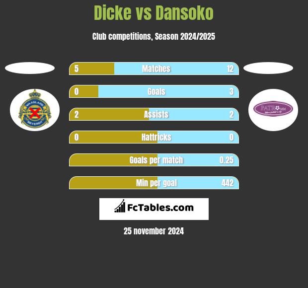 Dicke vs Dansoko h2h player stats