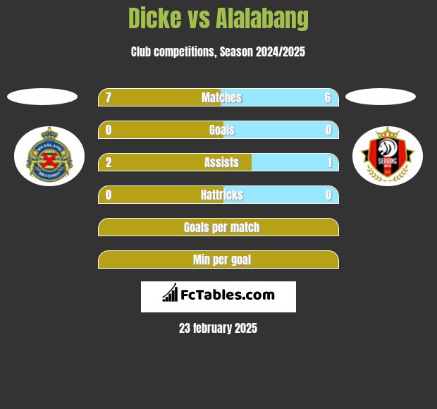 Dicke vs Alalabang h2h player stats