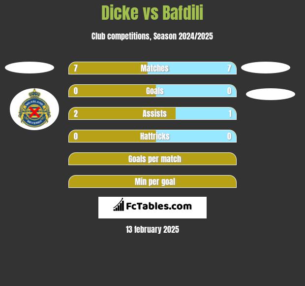 Dicke vs Bafdili h2h player stats