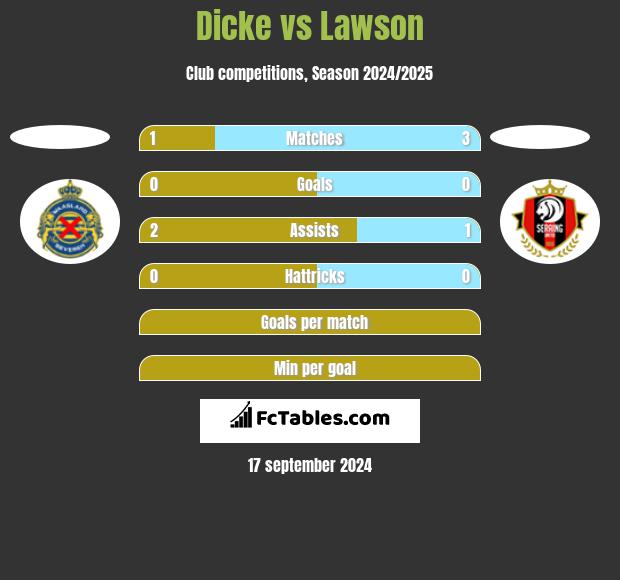 Dicke vs Lawson h2h player stats