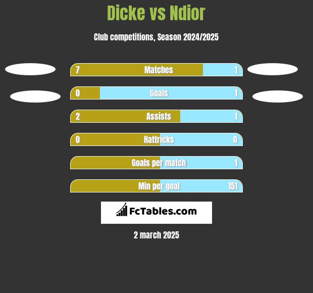 Dicke vs Ndior h2h player stats