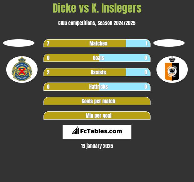 Dicke vs K. Inslegers h2h player stats