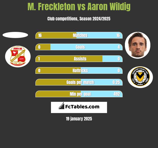 M. Freckleton vs Aaron Wildig h2h player stats