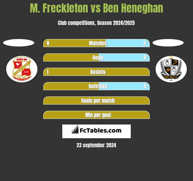 M. Freckleton vs Ben Heneghan h2h player stats