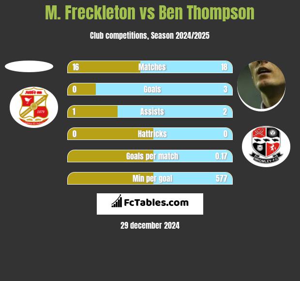 M. Freckleton vs Ben Thompson h2h player stats