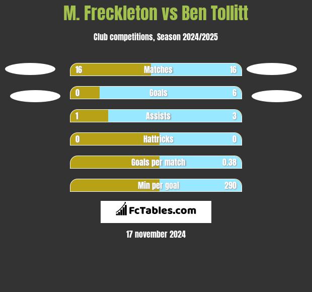 M. Freckleton vs Ben Tollitt h2h player stats