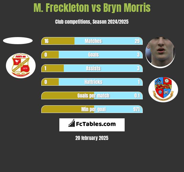 M. Freckleton vs Bryn Morris h2h player stats