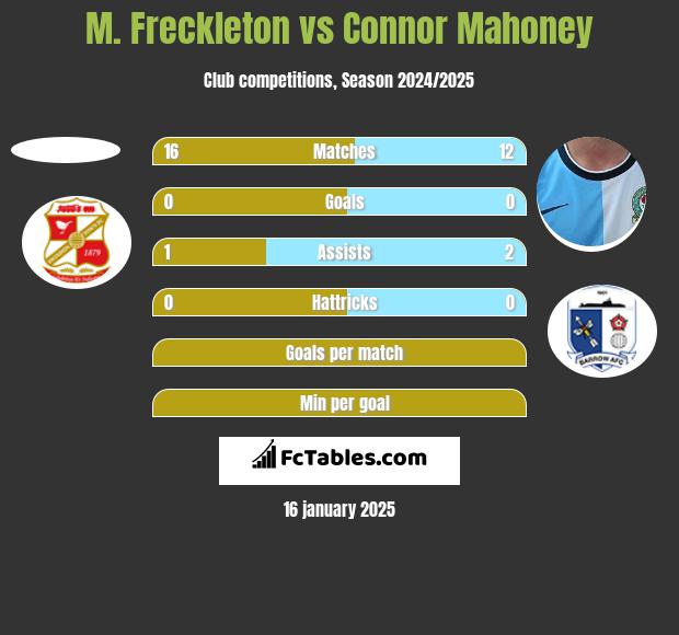 M. Freckleton vs Connor Mahoney h2h player stats