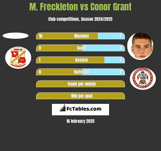 M. Freckleton vs Conor Grant h2h player stats