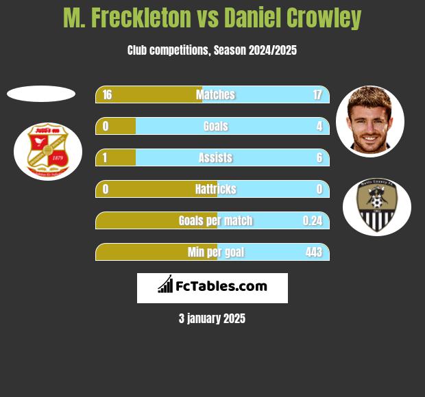 M. Freckleton vs Daniel Crowley h2h player stats