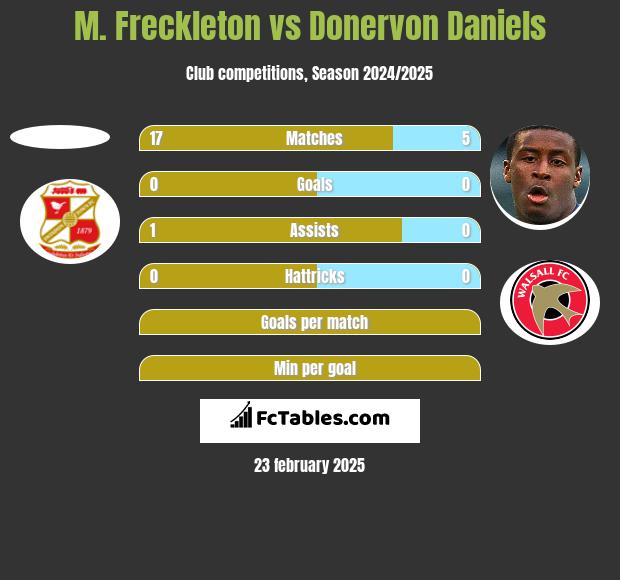 M. Freckleton vs Donervon Daniels h2h player stats