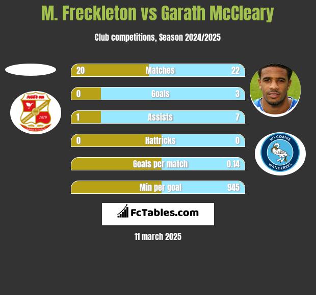 M. Freckleton vs Garath McCleary h2h player stats