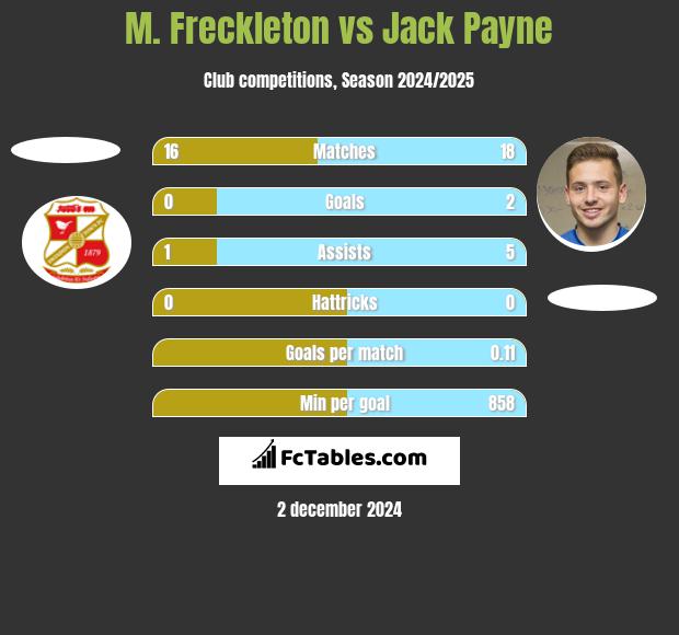 M. Freckleton vs Jack Payne h2h player stats