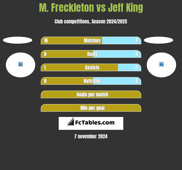 M. Freckleton vs Jeff King h2h player stats