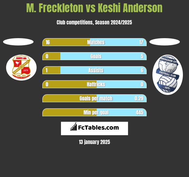 M. Freckleton vs Keshi Anderson h2h player stats