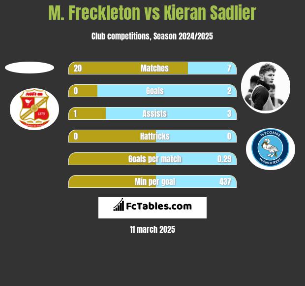 M. Freckleton vs Kieran Sadlier h2h player stats