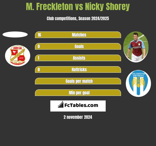 M. Freckleton vs Nicky Shorey h2h player stats