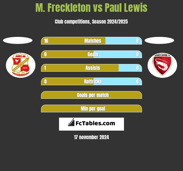 M. Freckleton vs Paul Lewis h2h player stats