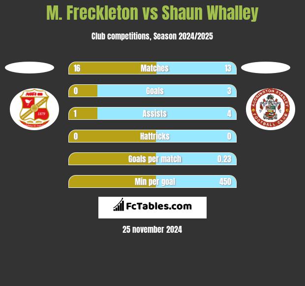 M. Freckleton vs Shaun Whalley h2h player stats