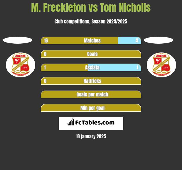 M. Freckleton vs Tom Nicholls h2h player stats