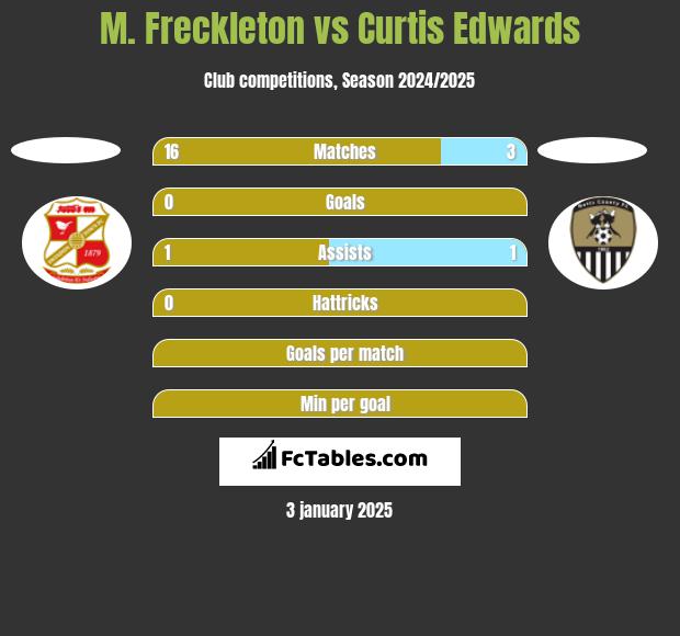 M. Freckleton vs Curtis Edwards h2h player stats