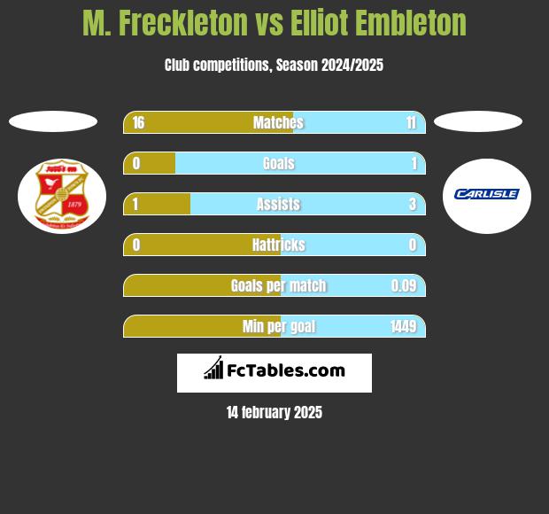 M. Freckleton vs Elliot Embleton h2h player stats