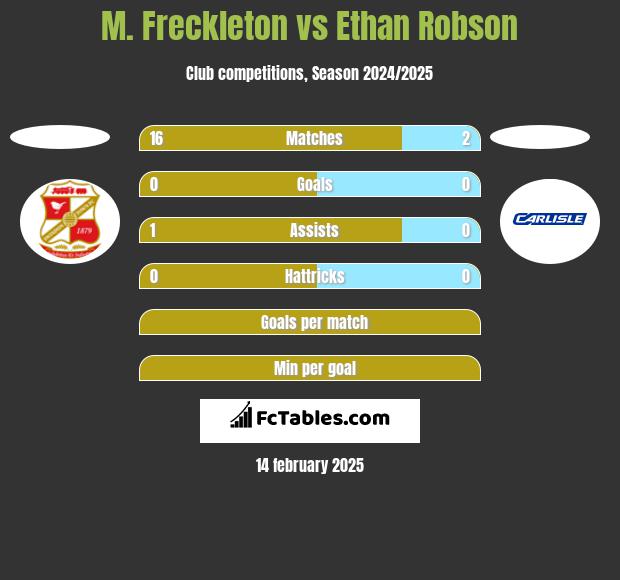 M. Freckleton vs Ethan Robson h2h player stats