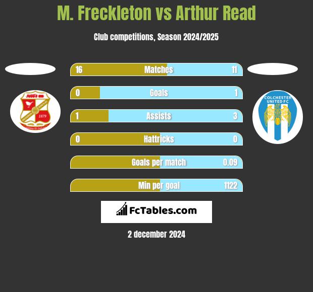 M. Freckleton vs Arthur Read h2h player stats