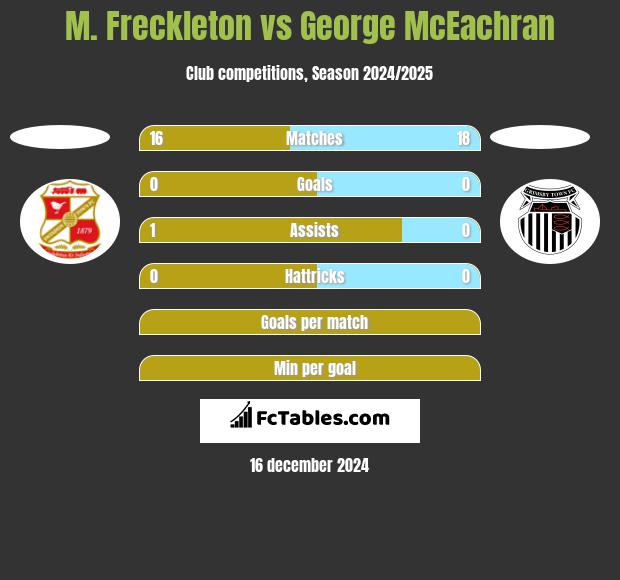 M. Freckleton vs George McEachran h2h player stats