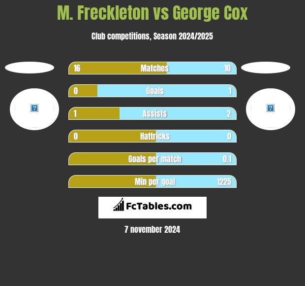 M. Freckleton vs George Cox h2h player stats