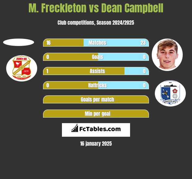 M. Freckleton vs Dean Campbell h2h player stats