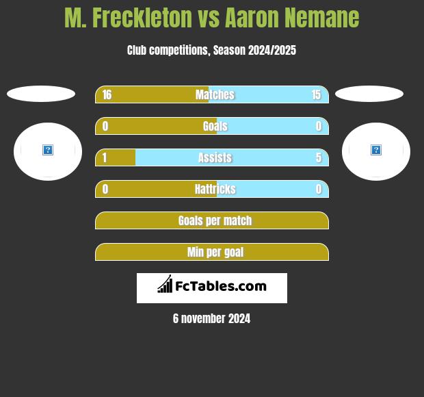 M. Freckleton vs Aaron Nemane h2h player stats