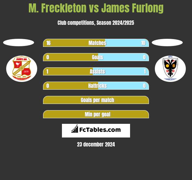 M. Freckleton vs James Furlong h2h player stats